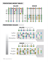 Load image into Gallery viewer, ColorMusic® Guitar ChordBook & ModeBook PDF Bundle