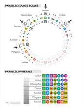 Load image into Gallery viewer, ColorMusic® Guitar ChordBook & ModeBook PDF Bundle